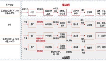 紅土鎳礦是如何變成電池級硫酸鎳的？