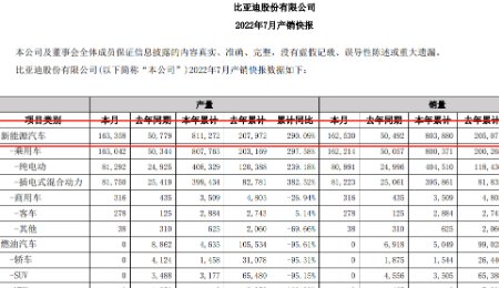 比亞迪業績披露 上半年營收、凈利均創歷史同期最佳表現
