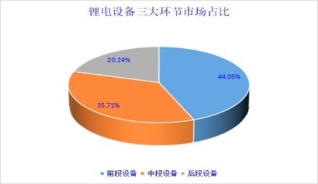 鋰電裝備行業(yè)梳理：發(fā)展歷程、設(shè)備分類、市場概況及發(fā)展趨勢