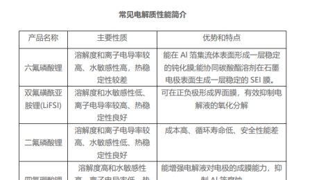 六氟磷酸鋰為何獨受青睞？