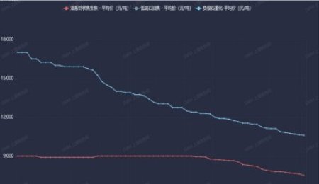 下游持續(xù)去庫 負極材料價格降至近年最低點