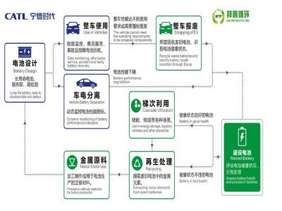 寧德時(shí)代布局了多少電池回收業(yè)務(wù)？