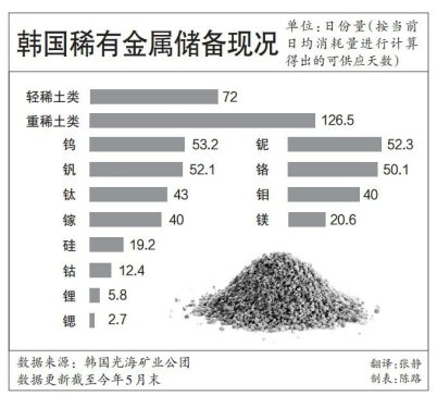韓媒焦慮：資源戰之下，韓國會是輸家嗎？