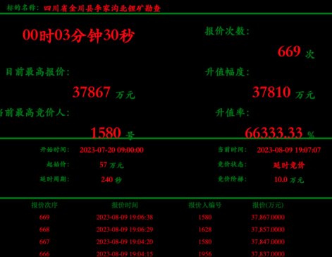 鋰礦爭奪又瘋狂，四川李家溝北鋰礦競拍身價翻數百倍