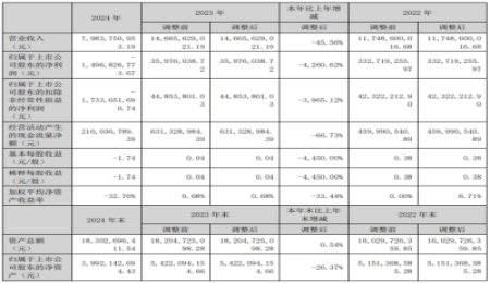 固態(tài)電池企業(yè)南都電源業(yè)績一覽