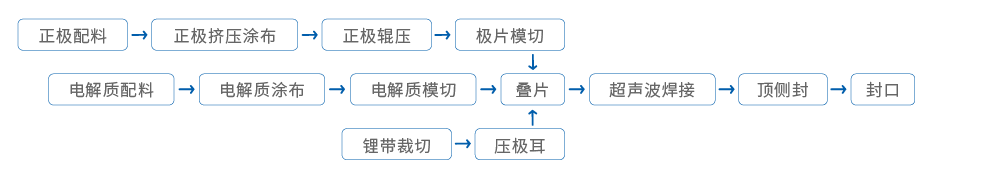 固態(tài)電池實驗線工藝流程